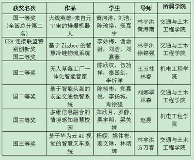 我校學(xué)生作品在2022年全國(guó)大學(xué)生物聯(lián)網(wǎng)設(shè)計(jì)競(jìng)賽中榮獲一等獎(jiǎng)及企業(yè)創(chuàng)新獎(jiǎng)